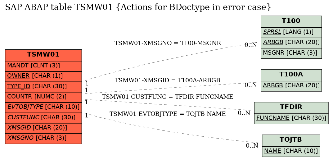 E-R Diagram for table TSMW01 (Actions for BDoctype in error case)