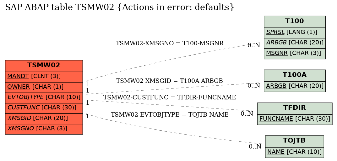 E-R Diagram for table TSMW02 (Actions in error: defaults)