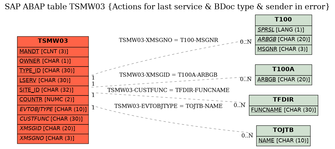 E-R Diagram for table TSMW03 (Actions for last service & BDoc type & sender in error)