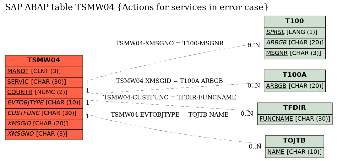 E-R Diagram for table TSMW04 (Actions for services in error case)