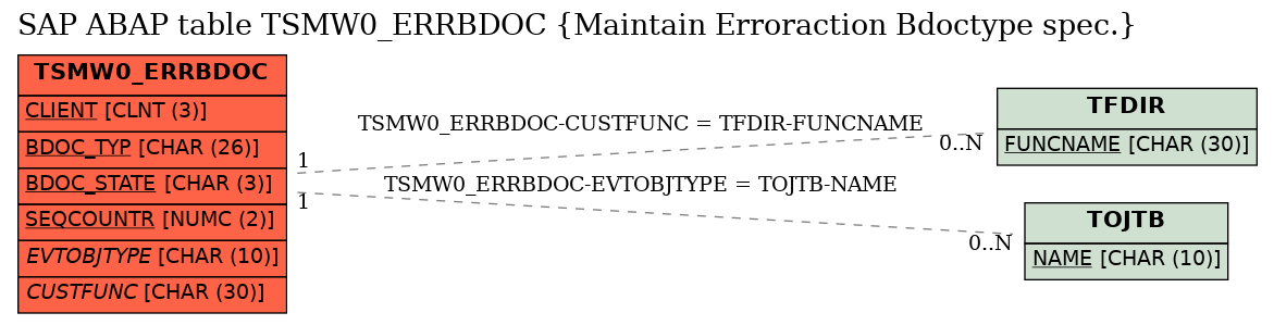 E-R Diagram for table TSMW0_ERRBDOC (Maintain Erroraction Bdoctype spec.)