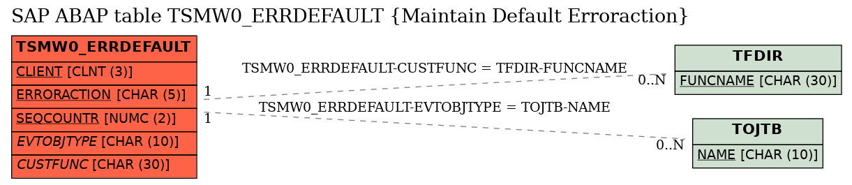 E-R Diagram for table TSMW0_ERRDEFAULT (Maintain Default Erroraction)