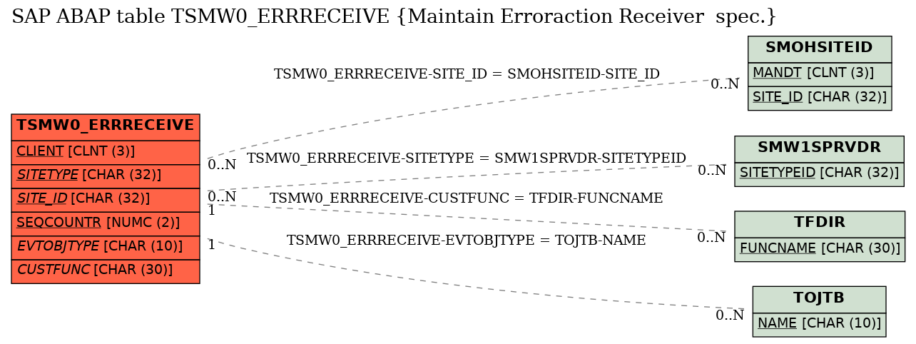 E-R Diagram for table TSMW0_ERRRECEIVE (Maintain Erroraction Receiver  spec.)