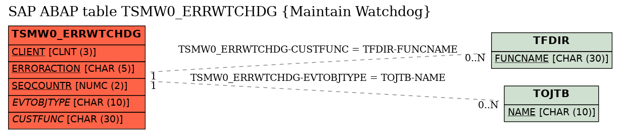 E-R Diagram for table TSMW0_ERRWTCHDG (Maintain Watchdog)