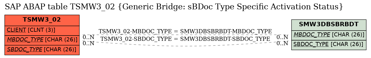 E-R Diagram for table TSMW3_02 (Generic Bridge: sBDoc Type Specific Activation Status)
