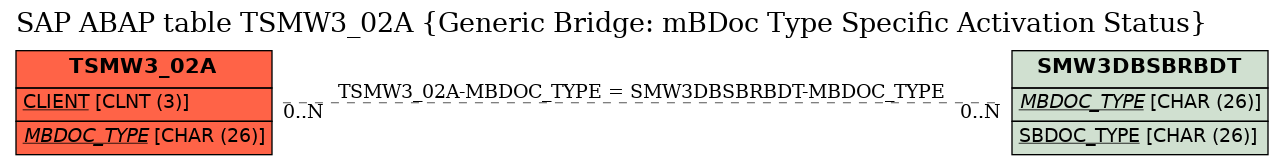 E-R Diagram for table TSMW3_02A (Generic Bridge: mBDoc Type Specific Activation Status)
