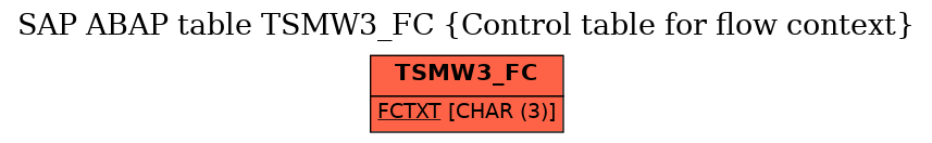 E-R Diagram for table TSMW3_FC (Control table for flow context)