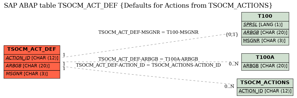 E-R Diagram for table TSOCM_ACT_DEF (Defaults for Actions from TSOCM_ACTIONS)