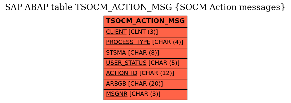 E-R Diagram for table TSOCM_ACTION_MSG (SOCM Action messages)