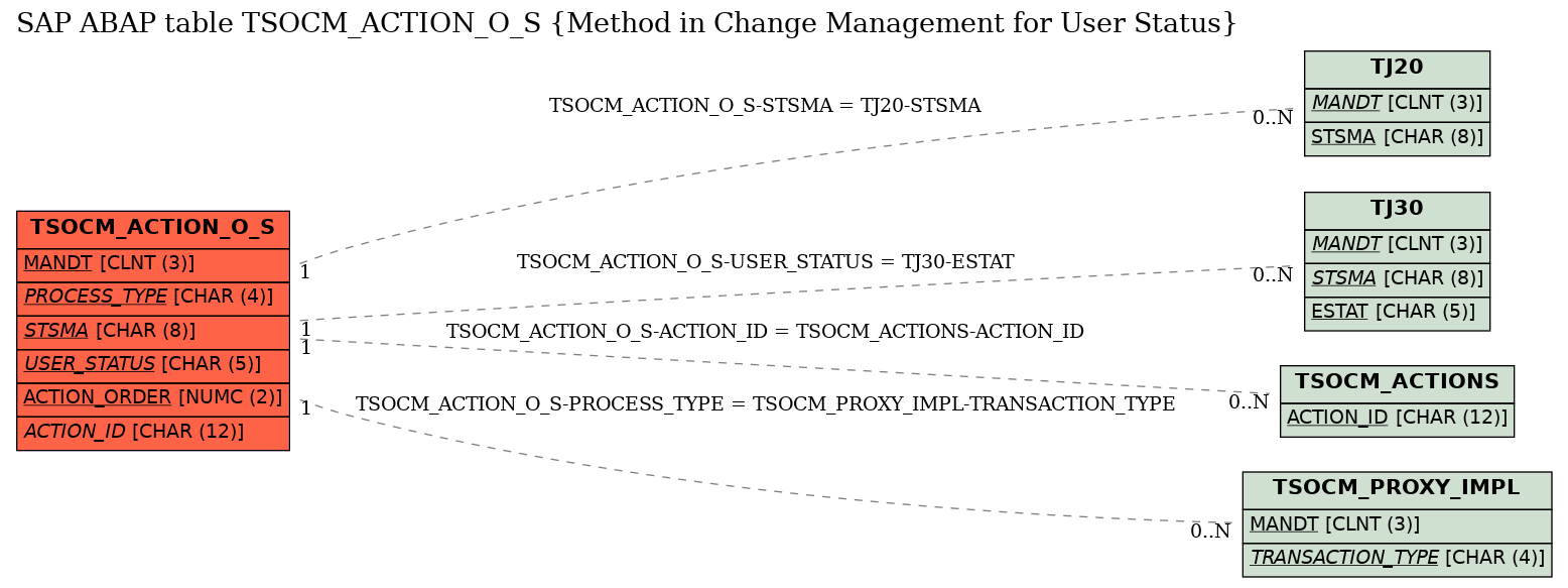 E-R Diagram for table TSOCM_ACTION_O_S (Method in Change Management for User Status)