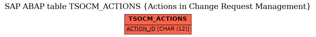 E-R Diagram for table TSOCM_ACTIONS (Actions in Change Request Management)