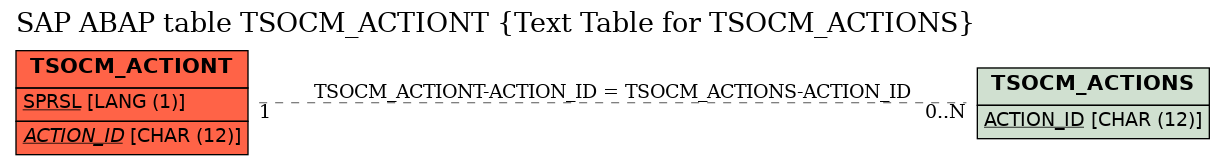 E-R Diagram for table TSOCM_ACTIONT (Text Table for TSOCM_ACTIONS)