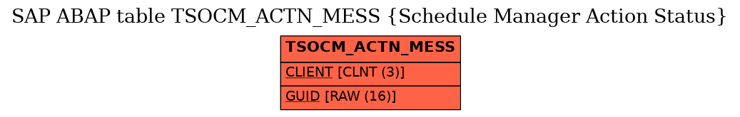 E-R Diagram for table TSOCM_ACTN_MESS (Schedule Manager Action Status)