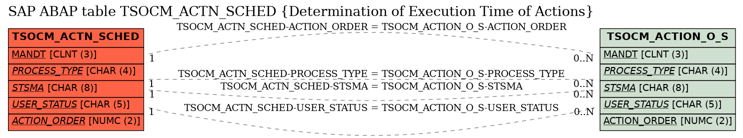 E-R Diagram for table TSOCM_ACTN_SCHED (Determination of Execution Time of Actions)