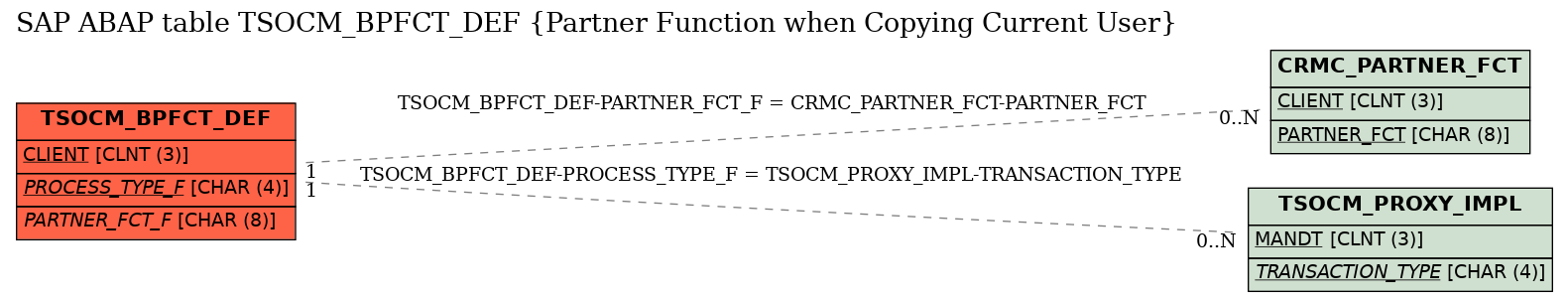 E-R Diagram for table TSOCM_BPFCT_DEF (Partner Function when Copying Current User)