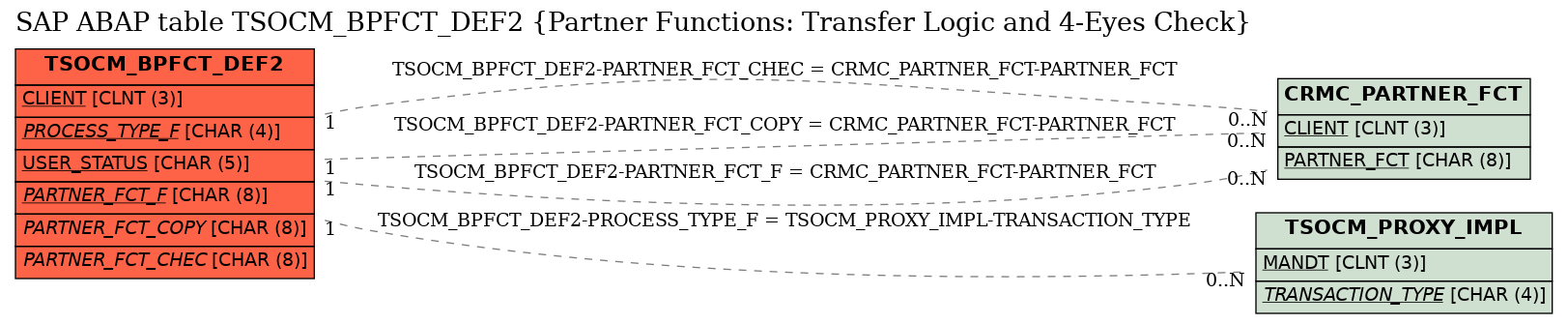 E-R Diagram for table TSOCM_BPFCT_DEF2 (Partner Functions: Transfer Logic and 4-Eyes Check)