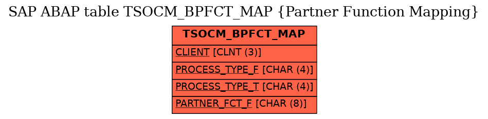 E-R Diagram for table TSOCM_BPFCT_MAP (Partner Function Mapping)