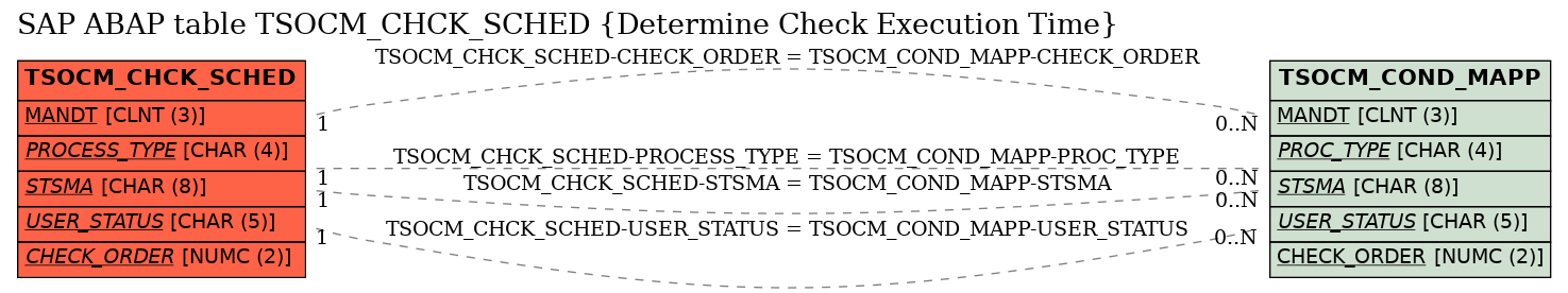 E-R Diagram for table TSOCM_CHCK_SCHED (Determine Check Execution Time)