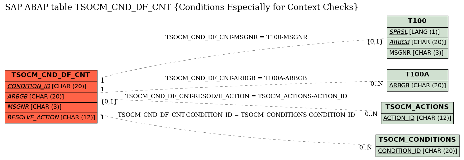 E-R Diagram for table TSOCM_CND_DF_CNT (Conditions Especially for Context Checks)