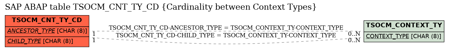 E-R Diagram for table TSOCM_CNT_TY_CD (Cardinality between Context Types)