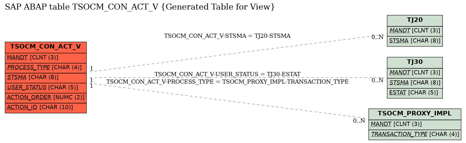 E-R Diagram for table TSOCM_CON_ACT_V (Generated Table for View)