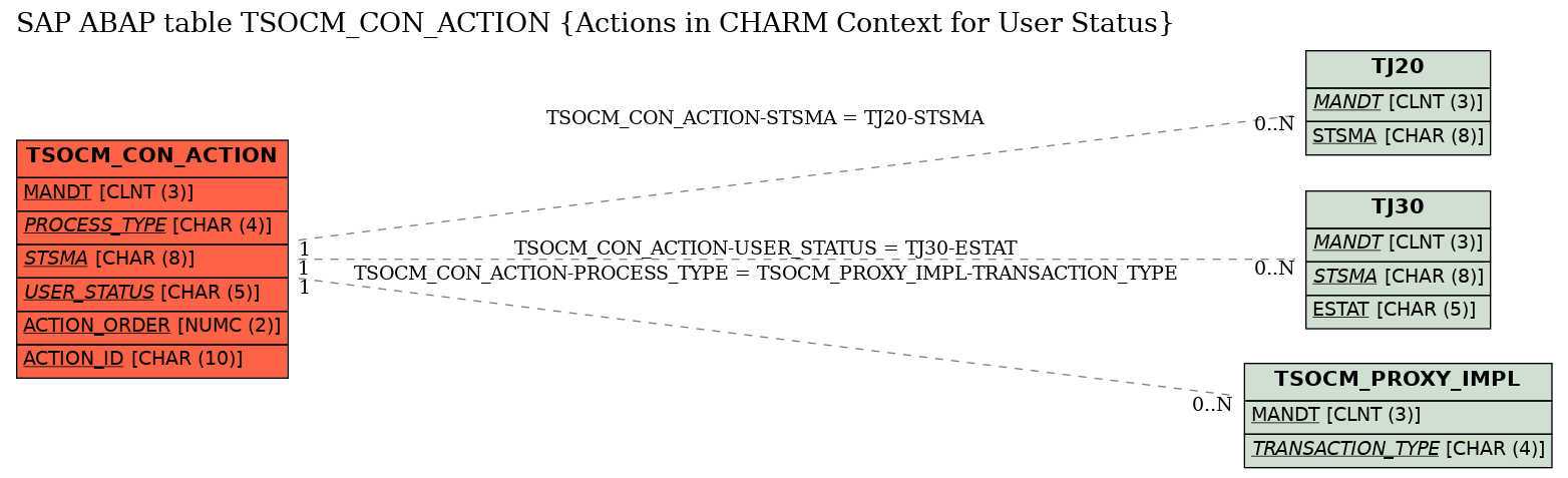 E-R Diagram for table TSOCM_CON_ACTION (Actions in CHARM Context for User Status)