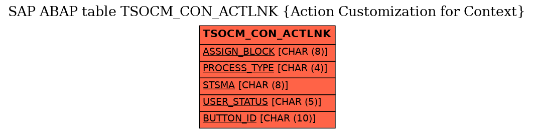 E-R Diagram for table TSOCM_CON_ACTLNK (Action Customization for Context)