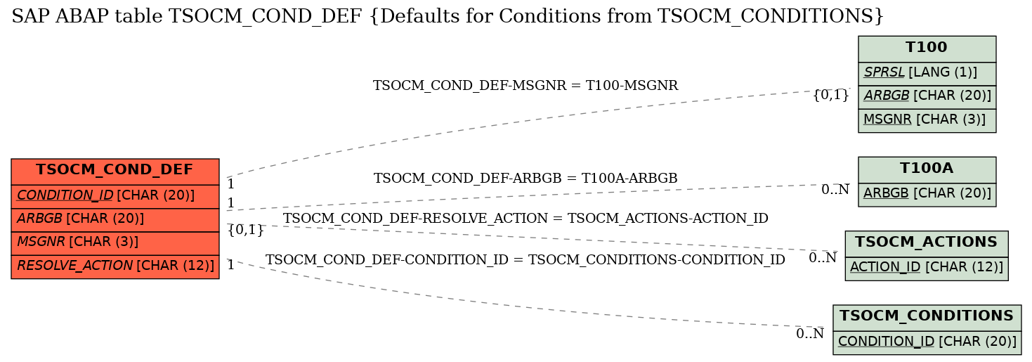 E-R Diagram for table TSOCM_COND_DEF (Defaults for Conditions from TSOCM_CONDITIONS)