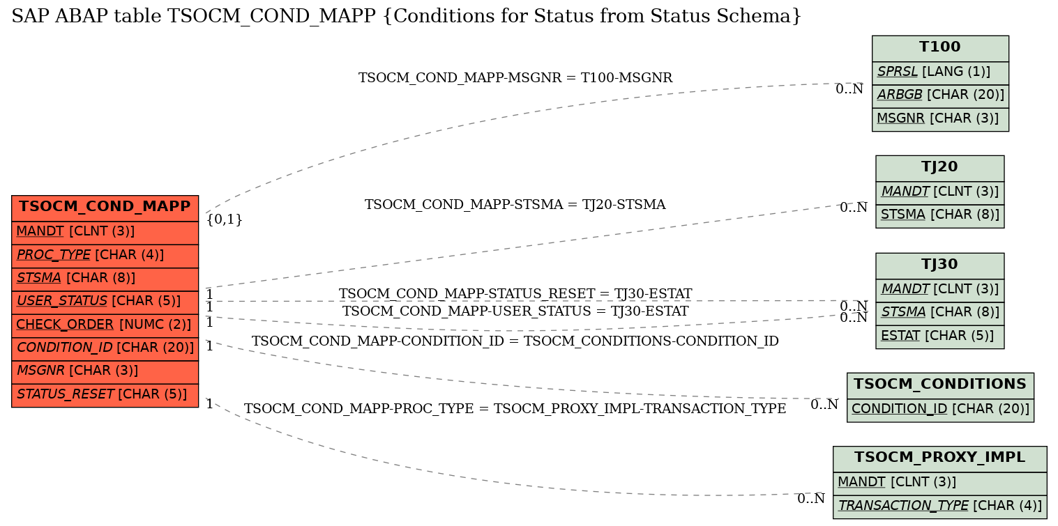 E-R Diagram for table TSOCM_COND_MAPP (Conditions for Status from Status Schema)