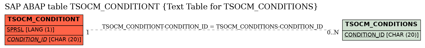 E-R Diagram for table TSOCM_CONDITIONT (Text Table for TSOCM_CONDITIONS)