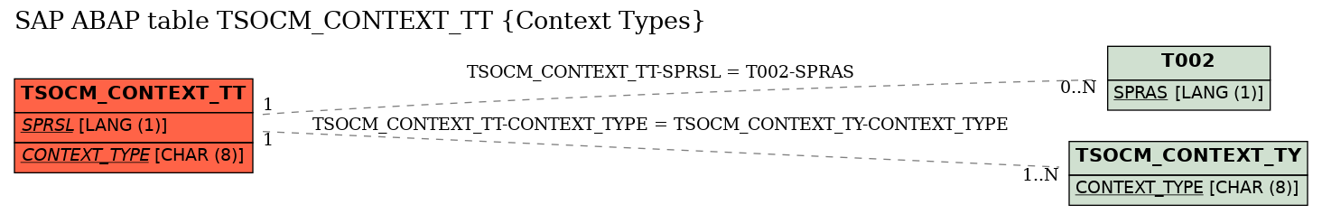 E-R Diagram for table TSOCM_CONTEXT_TT (Context Types)