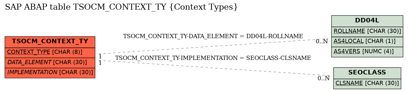 E-R Diagram for table TSOCM_CONTEXT_TY (Context Types)