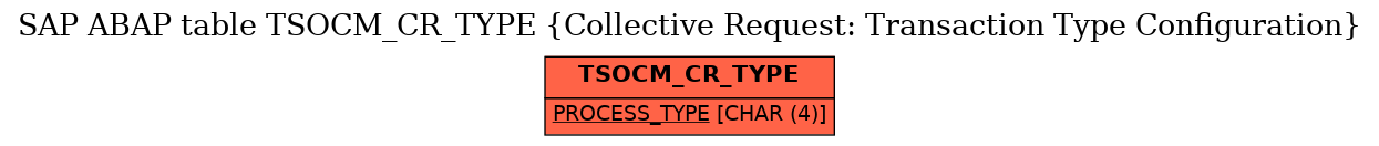 E-R Diagram for table TSOCM_CR_TYPE (Collective Request: Transaction Type Configuration)