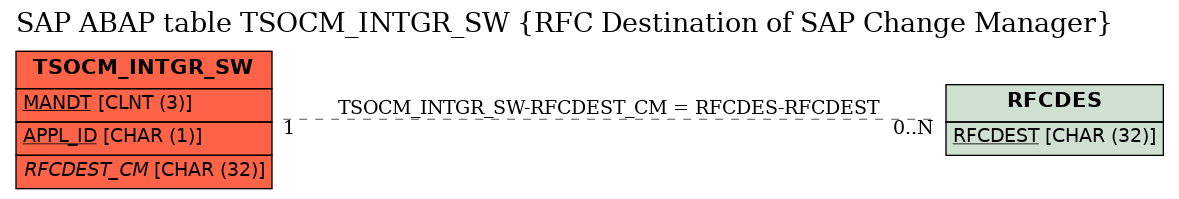 E-R Diagram for table TSOCM_INTGR_SW (RFC Destination of SAP Change Manager)