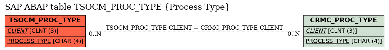 E-R Diagram for table TSOCM_PROC_TYPE (Process Type)