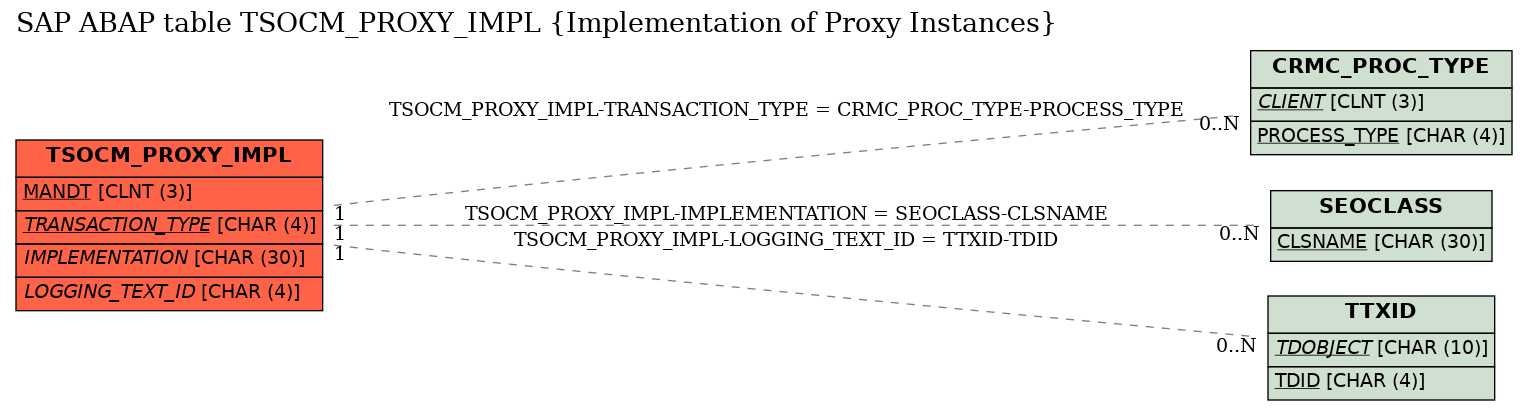 E-R Diagram for table TSOCM_PROXY_IMPL (Implementation of Proxy Instances)