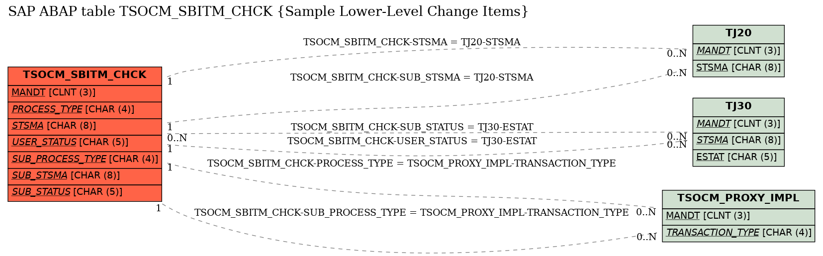 E-R Diagram for table TSOCM_SBITM_CHCK (Sample Lower-Level Change Items)