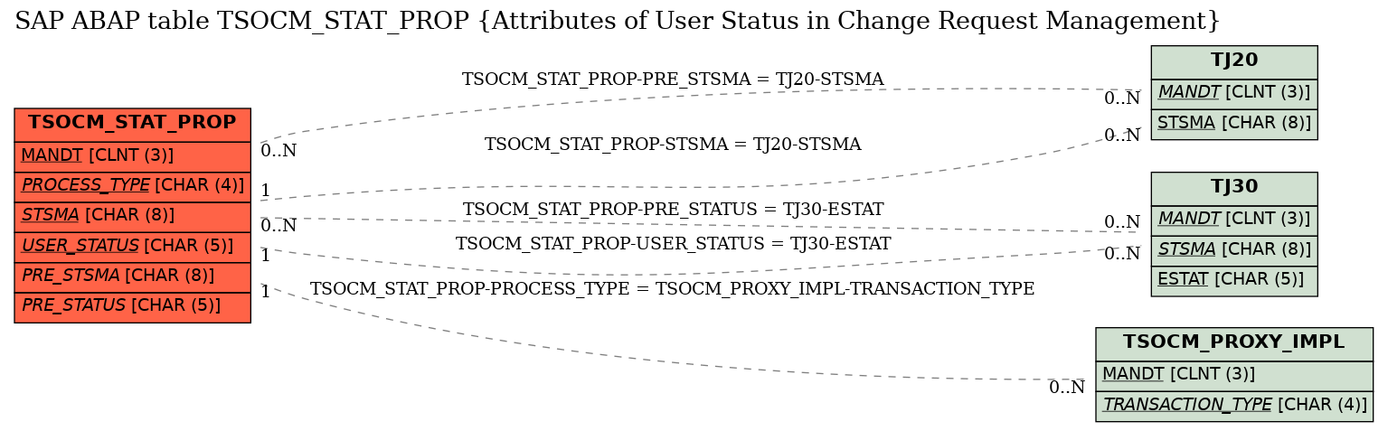 E-R Diagram for table TSOCM_STAT_PROP (Attributes of User Status in Change Request Management)