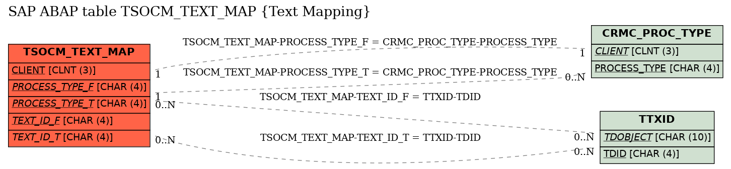 E-R Diagram for table TSOCM_TEXT_MAP (Text Mapping)