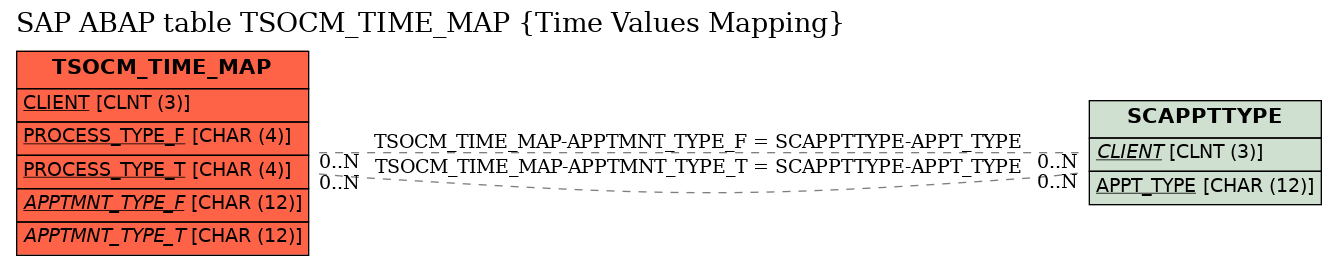 E-R Diagram for table TSOCM_TIME_MAP (Time Values Mapping)