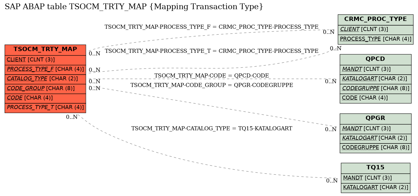 E-R Diagram for table TSOCM_TRTY_MAP (Mapping Transaction Type)