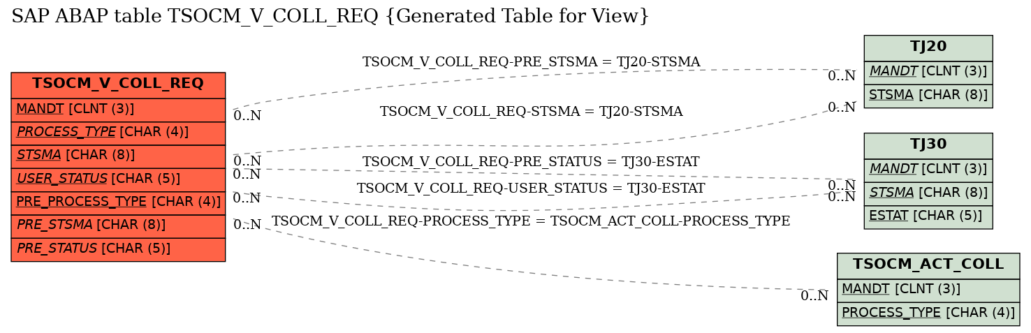 E-R Diagram for table TSOCM_V_COLL_REQ (Generated Table for View)