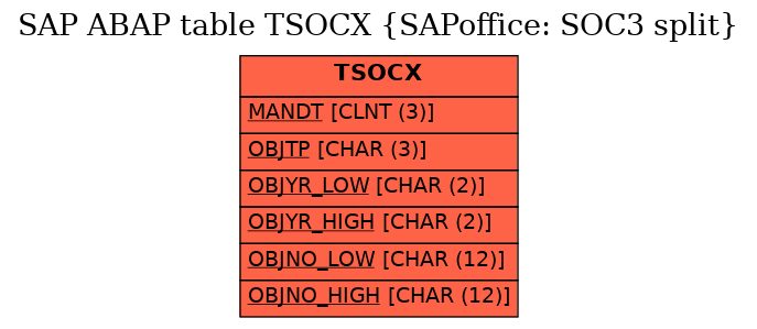 E-R Diagram for table TSOCX (SAPoffice: SOC3 split)