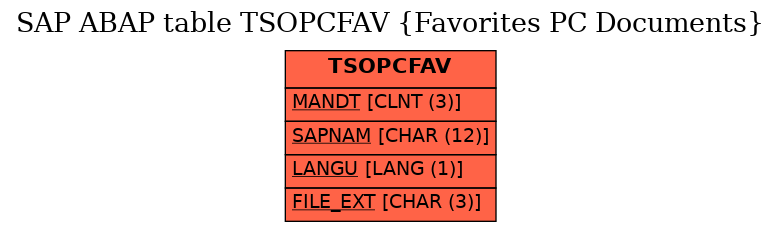 E-R Diagram for table TSOPCFAV (Favorites PC Documents)