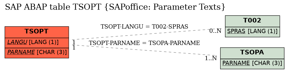 E-R Diagram for table TSOPT (SAPoffice: Parameter Texts)