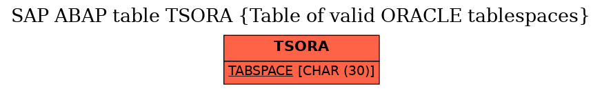 E-R Diagram for table TSORA (Table of valid ORACLE tablespaces)