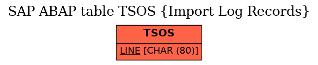 E-R Diagram for table TSOS (Import Log Records)
