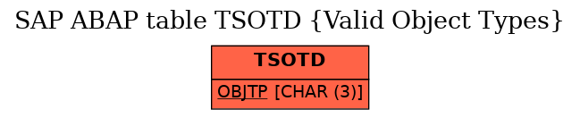 E-R Diagram for table TSOTD (Valid Object Types)