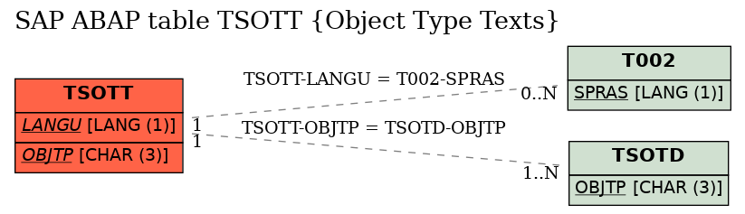 E-R Diagram for table TSOTT (Object Type Texts)