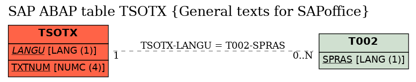 E-R Diagram for table TSOTX (General texts for SAPoffice)